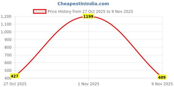 amazon.in bewakoof Men's Graphic Print Vest bewakoof Price History Graph from 27 Oct 2025 to 8 Nov 2025