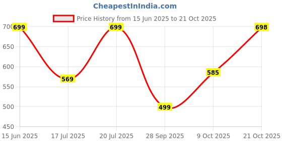 amazon.in bewakoof Men's Graphic Printed 100% Cotton T-Shirt - Oversized Fit, Round Neck, Half Sleeves bewakoof Price History Graph from 15 Jun 2025 to 21 Oct 2025