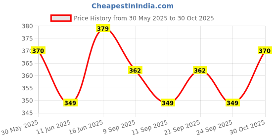 amazon.in bewakoof Men's Graphic Printed 100% Cotton T-Shirt - Regular Fit, Round Neck, Half Sleeves bewakoof Price History Graph from 30 May 2025 to 30 Oct 2025
