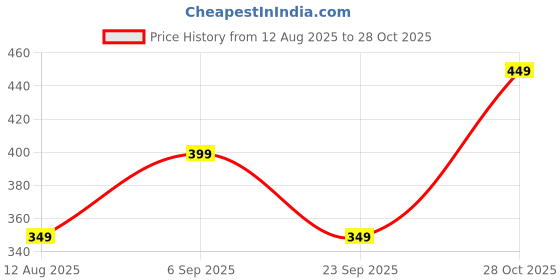 amazon.in bewakoof Men's Graphic Printed 100% Cotton T-Shirt - Regular Fit, Round Neck, Half Sleeves bewakoof Price History Graph from 12 Aug 2025 to 28 Oct 2025