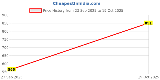 amazon.in the bear house Men's Graphic Printed Casual Shirt the bear house Price History Graph from 23 Sep 2025 to 19 Oct 2025