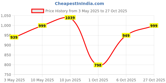 amazon.in nobero Men's Graphic Printed Regular Fit Cotton T-Shirt (Pack of 3) nobero Price History Graph from 3 May 2025 to 27 Oct 2025