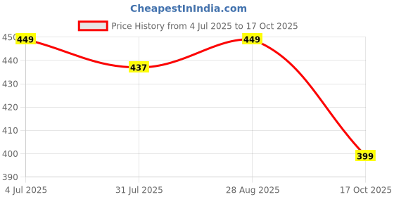 amazon.in nobero Men's Graphic Printed Regular Fit T-Shirt nobero Price History Graph from 4 Jul 2025 to 17 Oct 2025