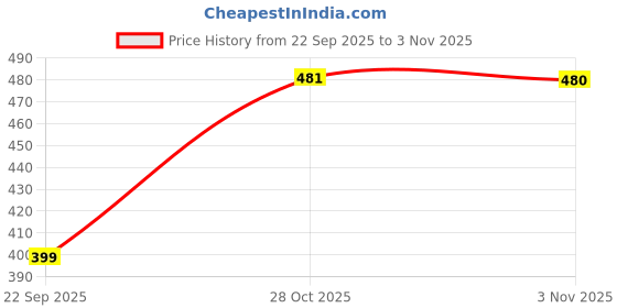amazon.in nobero Men's Graphic Printed Regular Fit T-Shirt nobero Price History Graph from 22 Sep 2025 to 3 Nov 2025