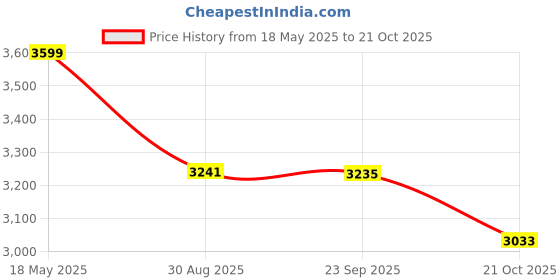 amazon.in tommy hilfiger Men's Graphic Slim Fit Polo tommy hilfiger Price History Graph from 18 May 2025 to 21 Oct 2025