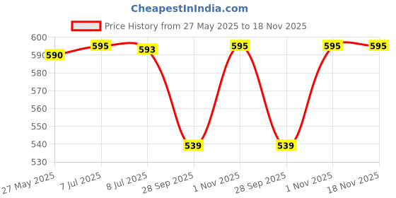 amazon.in prakasam cotton Men's Green Border Dhoti with Welcro Pocket (Moon Green) prakasam cotton Price History Graph from 27 May 2025 to 17 Nov 2025