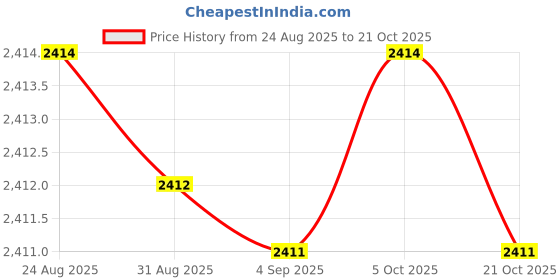 amazon.in yashidun Men’s Green Canvas Outdoor Shoes with Flat Sole for Training, Walking, and Casual Wear yashidun Price History Graph from 24 Aug 2025 to 21 Oct 2025