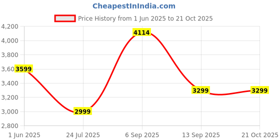 amazon.in u.s. polo assn. denim co. Men's Green Color Blocked Stand Collar Long Sleeve Casual Polyester Regular Fit Jacket u.s. polo assn. denim co. Price History Graph from 1 Jun 2025 to 21 Oct 2025
