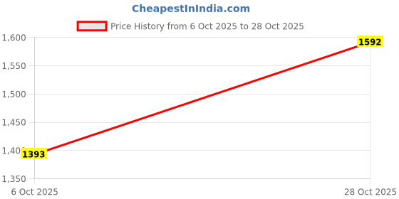 amazon.in andamen Men's Green Compact Cotton Solid Regular Fit Crew Neck andamen Price History Graph from 6 Oct 2025 to 28 Oct 2025