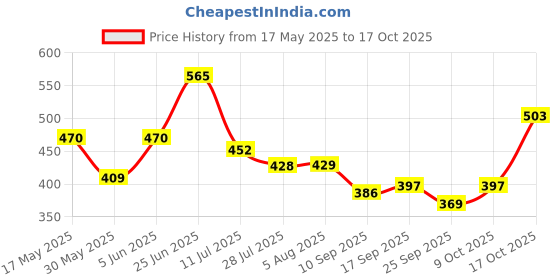 amazon.in vastramay Men's Green Cotton Blend Pyjama_VASMPVGN_42 vastramay Price History Graph from 17 May 2025 to 17 Oct 2025