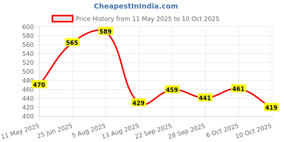 amazon.in vastramay Men's Green Cotton Blend Pyjama_VASMPVGN_44 vastramay Price History Graph from 11 May 2025 to 10 Oct 2025