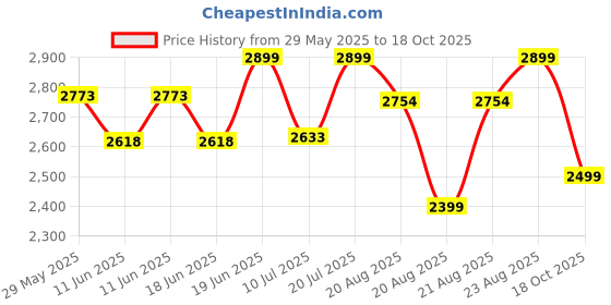 amazon.in vastramay Men's Green Jodhpuri (1) vastramay Price History Graph from 29 May 2025 to 18 Oct 2025