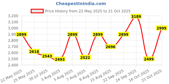 amazon.in vastramay Men's Green Jodhpuri (1) vastramay Price History Graph from 22 May 2025 to 21 Oct 2025