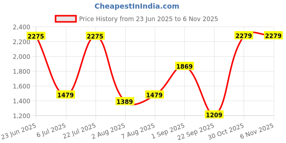 amazon.in vastramay Men's Green Jodhpuri (GJ) vastramay Price History Graph from 23 Jun 2025 to 1 Nov 2025