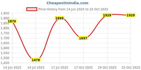 amazon.in vastramay Men's Green Jodhpuri (GJ) vastramay Price History Graph from 14 Jun 2025 to 25 Oct 2025