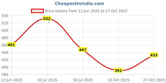 amazon.in urbano fashion Men's Green Military Camouflage Printed Slim Fit Cotton Polo T-Shirt urbano fashion Price History Graph from 13 Jun 2025 to 27 Oct 2025