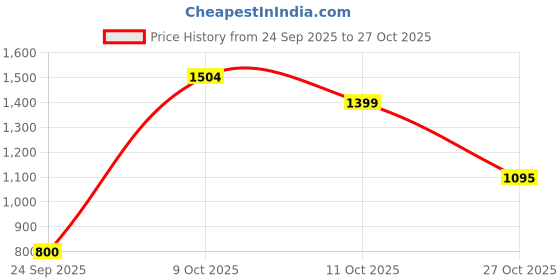 amazon.in the bear house Men's Green Pure Cotton Textured Knit Polo the bear house Price History Graph from 24 Sep 2025 to 27 Oct 2025