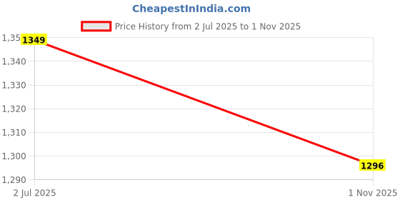 amazon.in arrow sports Men's Green Self-Design Mid Rise Polyester Button Slim Fit Flat Front Slant Pocket Trousers arrow sports Price History Graph from 2 Jul 2025 to 1 Nov 2025