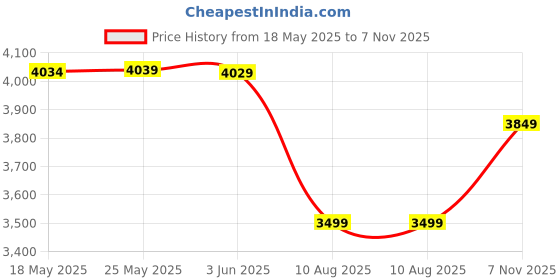 amazon.in arrow Mens Green Self-Design Notch Collar Long Sleeve Formal Polyester Slim Fit Blazer arrow Price History Graph from 18 May 2025 to 7 Nov 2025