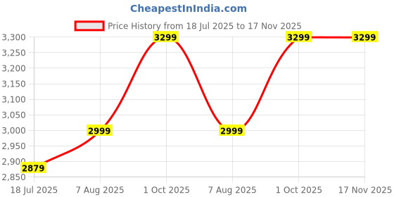 amazon.in arrow Men's Green Self Design Notch Collar Long Sleeve Formal Polyester Slim Fit Blazer arrow Price History Graph from 18 Jul 2025 to 17 Nov 2025