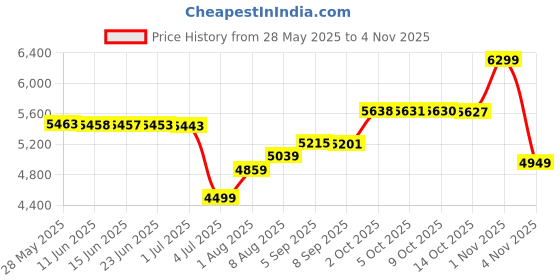 amazon.in u.s. polo assn. Men's Green Solid Hooded Long Sleeve Casual Polyester Regular Fit Jacket u.s. polo assn. Price History Graph from 28 May 2025 to 4 Nov 2025
