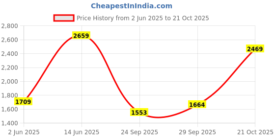 amazon.in u.s. polo assn. denim co. Men's Green Solid Mid Rise Cotton Button Straight Fit Flat Front Slit Pocket Trousers u.s. polo assn. denim co. Price History Graph from 2 Jun 2025 to 21 Oct 2025