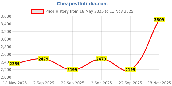 amazon.in monte carlo Mens Green Solid V Neck Full Sleeve Pullover_1240507VN-2456 monte carlo Price History Graph from 18 May 2025 to 13 Nov 2025