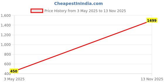 amazon.in kashmir handloom and handicraft mens greenshawk8 kashmir handloom and handicraft Price History Graph from 3 May 2025 to 13 Nov 2025