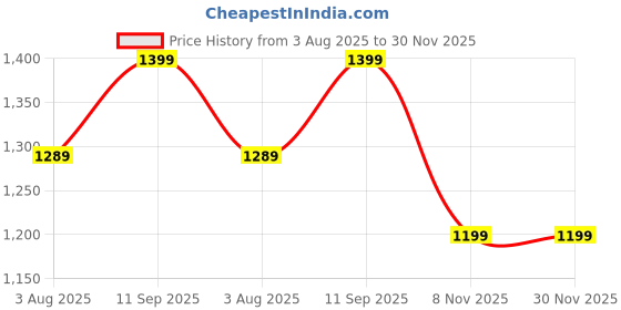 amazon.in campus Men's GREG PRO Running Shoes campus Price History Graph from 3 Aug 2025 to 30 Nov 2025