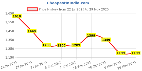amazon.in campus Men's GREG PRO Running Shoes campus Price History Graph from 22 Jul 2025 to 29 Nov 2025