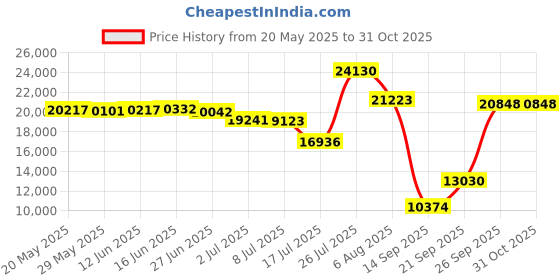 amazon.in northside Men's Gresham Waterproof Hiking Shoe northside Price History Graph from 20 May 2025 to 29 Oct 2025