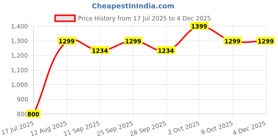 amazon.in vastraa fusion Men's Grey & Red Chequered Woolen Blended Festive Nehru Jacket/Waistcoat (VASTRAAVS4404D-$P) vastraa fusion Price History Graph from 17 Jul 2025 to 3 Dec 2025
