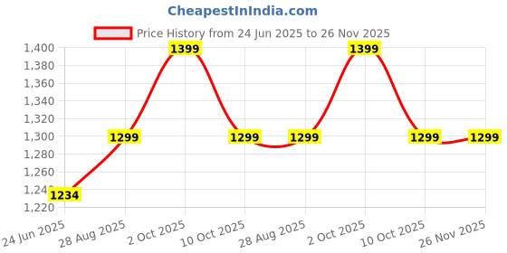amazon.in vastraa fusion Men's Grey & Red Chequered Woolen Blended Festive Nehru Jacket/Waistcoat (VASTRAAVS4405D-38) vastraa fusion Price History Graph from 24 Jun 2025 to 26 Nov 2025