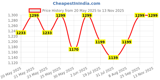 amazon.in vastraa fusion Men's Grey & Red Chequered Woolen Blended Festive Nehru Jacket/Waistcoat (VASTRAAVS4405D-42) vastraa fusion Price History Graph from 20 May 2025 to 12 Nov 2025