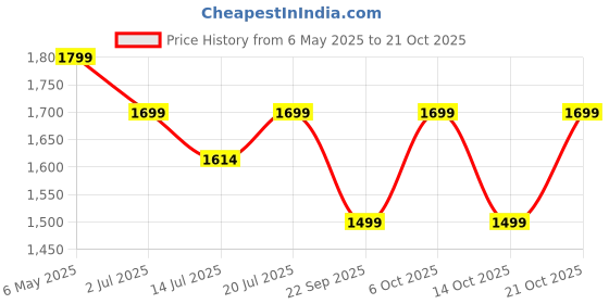 amazon.in aero craft Men's Grey Cargo Shorts aero craft Price History Graph from 6 May 2025 to 21 Oct 2025