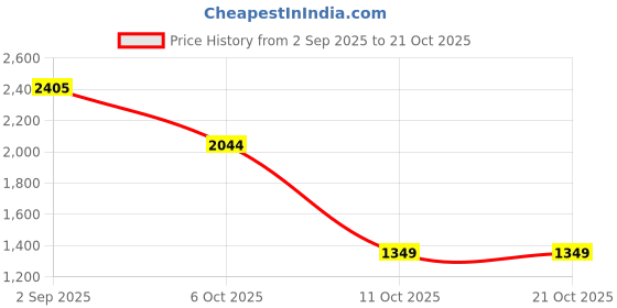 amazon.in house of koala Men's Grey Geometric Printed Cuban Collar Resort Shirt & Shorts Casual Gen-Z Tone Co-ord Set house of koala Price History Graph from 2 Sep 2025 to 21 Oct 2025