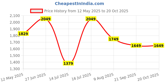 amazon.in reebok Men's Grey Melange Track Pant | Casuals | EliteEase Cotton Trackpant | Regular FIT | Cotton Polyester Lycra reebok Price History Graph from 12 May 2025 to 20 Oct 2025