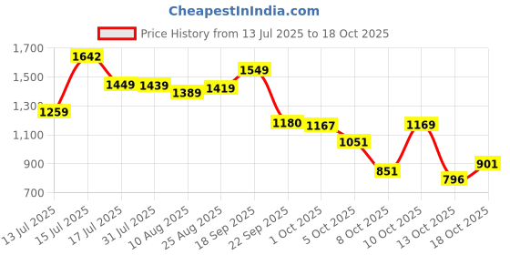 amazon.in arrow Mens Grey Pants arrow Price History Graph from 13 Jul 2025 to 18 Oct 2025