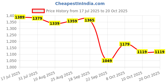 amazon.in arrow Mens Grey Pants arrow Price History Graph from 17 Jul 2025 to 18 Oct 2025
