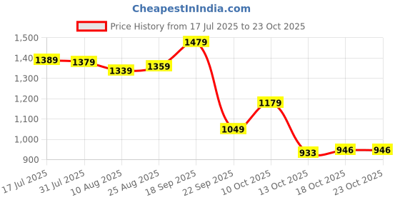 amazon.in arrow Mens Grey Pants arrow Price History Graph from 17 Jul 2025 to 22 Oct 2025