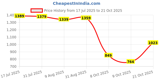 amazon.in arrow Mens Grey Pants arrow Price History Graph from 17 Jul 2025 to 21 Oct 2025