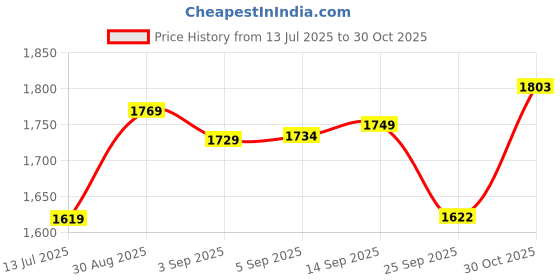 amazon.in u.s. polo assn. Men's Grey Printed Crew Neck Long Sleeve Casual Cotton Regular Fit Sweatshirt u.s. polo assn. Price History Graph from 13 Jul 2025 to 30 Oct 2025