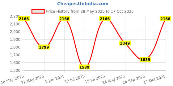 amazon.in monte carlo Mens Grey Self Design Mock Neck Sleeveless Jacket monte carlo Price History Graph from 28 May 2025 to 17 Oct 2025