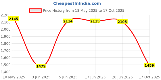 amazon.in levi's Men's Grey Slim Tapered Fit Chino Trousers levi's Price History Graph from 18 May 2025 to 17 Oct 2025