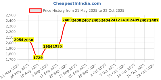 amazon.in u.s. polo assn. denim co. Men's Grey Solid Crew Neck Long Sleeve Casual Cotton Regular Fit Pullover Sweater u.s. polo assn. denim co. Price History Graph from 21 May 2025 to 22 Oct 2025