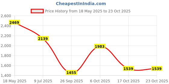 amazon.in u.s. polo assn. Men's Grey Solid Hooded Neck Long Sleeve Casual Cotton Regular Fit Sweatshirt u.s. polo assn. Price History Graph from 18 May 2025 to 22 Oct 2025
