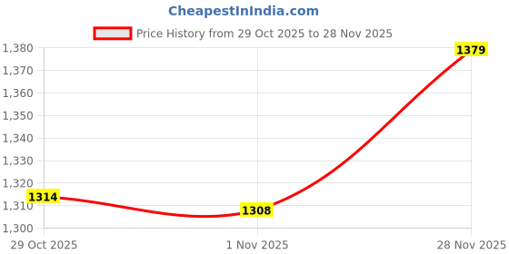 amazon.in arrow Men's Grey Solid Mid Rise Polyester Button Tapered Fit Flat Front Slant Pocket Trousers arrow Price History Graph from 29 Oct 2025 to 28 Nov 2025