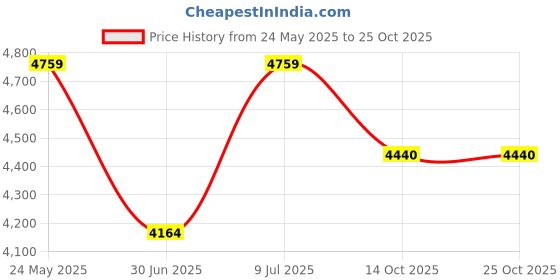 amazon.in showoffff Men's Grey Solid Single-Breasted Blazer-LBR-2405_Grey showoffff Price History Graph from 24 May 2025 to 25 Oct 2025