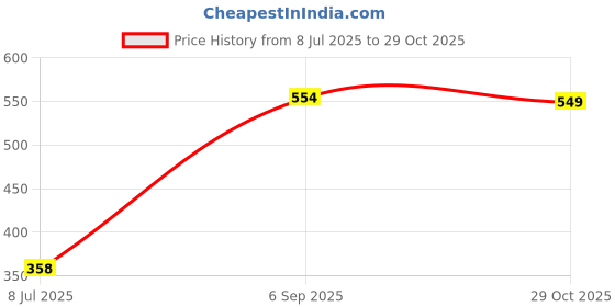 amazon.in style quotient Mens Grey Solid Sweaters style quotient Price History Graph from 8 Jul 2025 to 29 Oct 2025