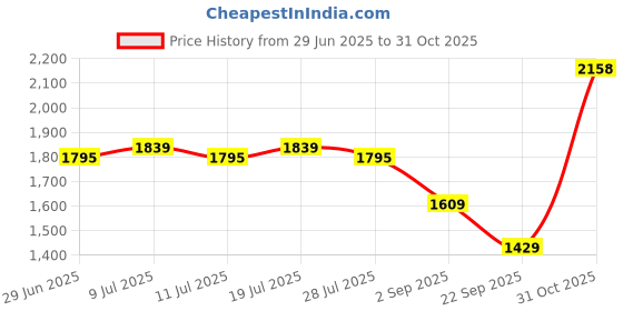 amazon.in monte carlo Mens Grey Solid Turtle Neck Full Sleeve Pullover_1240528HN-1042 monte carlo Price History Graph from 29 Jun 2025 to 31 Oct 2025